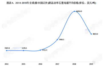 石墨电极价格情况,石墨电极概念股